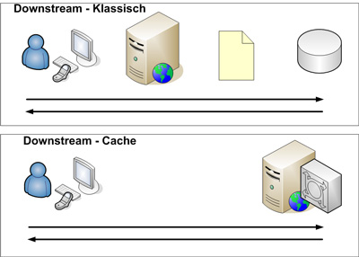 Downstream Szenario